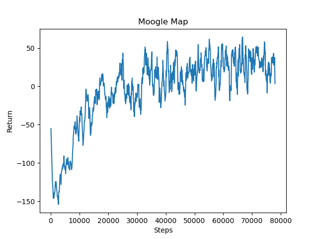 returns graph